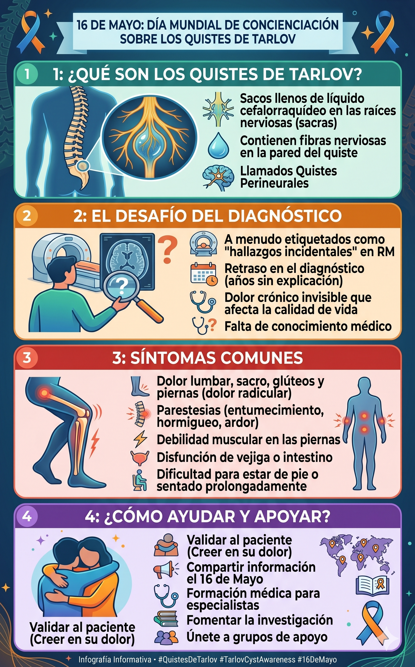 Imagen resumen sobre el 16 de Mayo Día de Concienciación de los Quistes de Tarlov